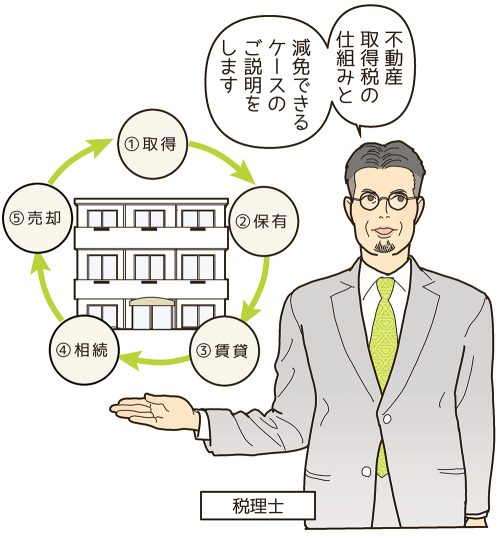 不動産取得税の仕組みを説明する税理士のイラスト