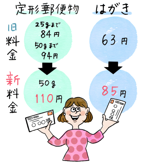 郵便料金の変更を示す図解イラスト