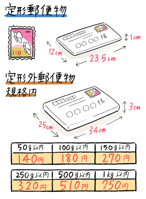 郵便料金の変更を示す図解イラスト