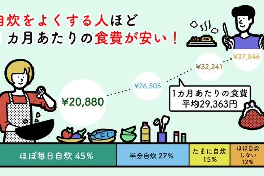 一人暮らしで不要なものを買うアンケート結果