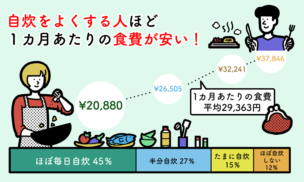 一人暮らしの食費を説明するイラスト