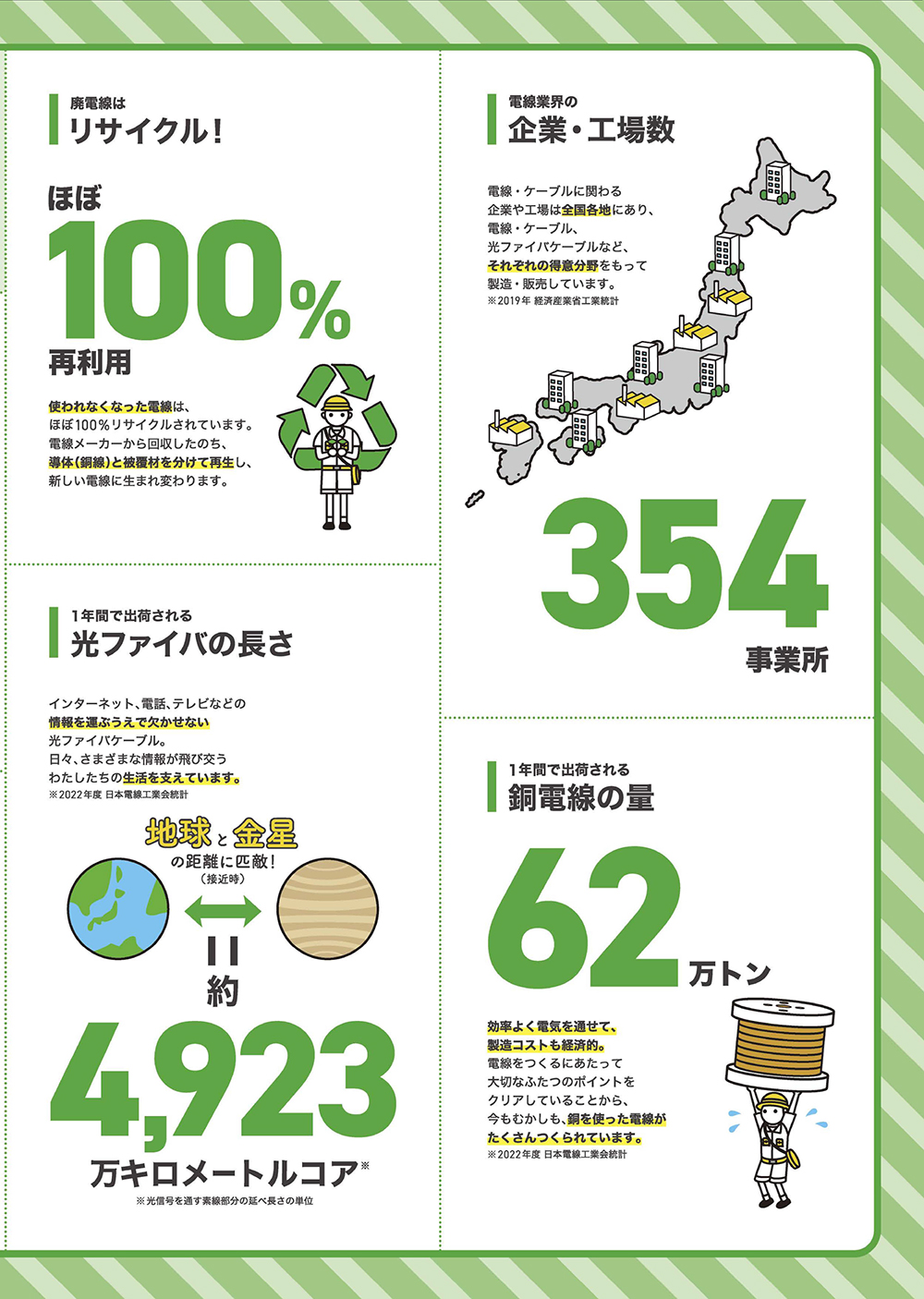 電線リサイクル率と電線業界の出荷量に関するインフォグラフィック