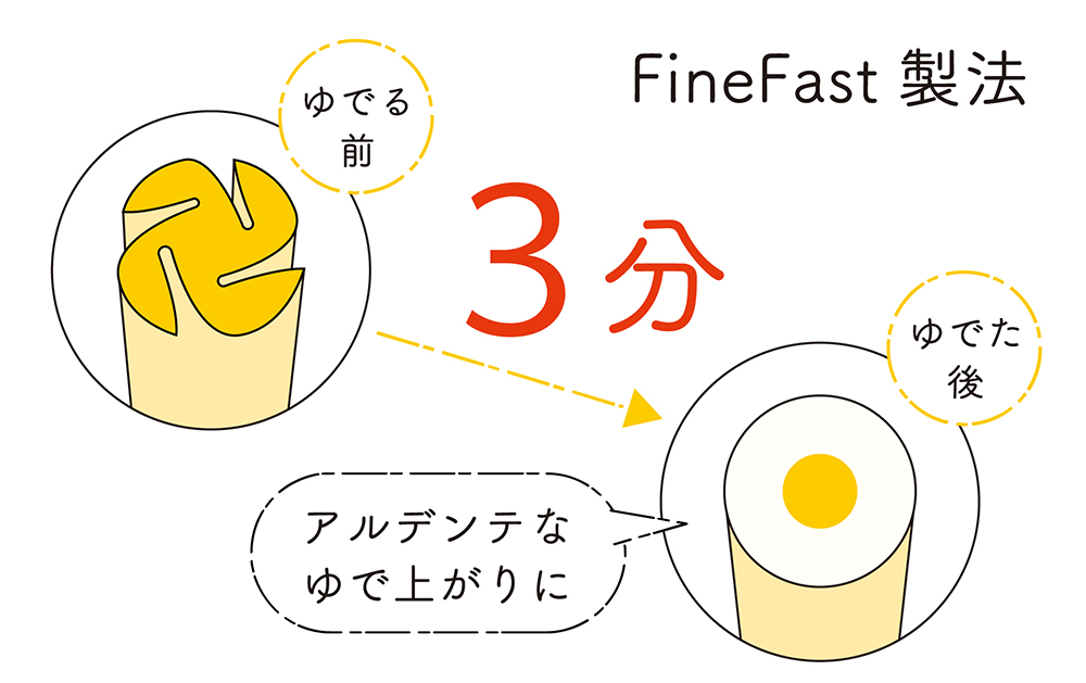 3分でゆで上がるパスタの断面図