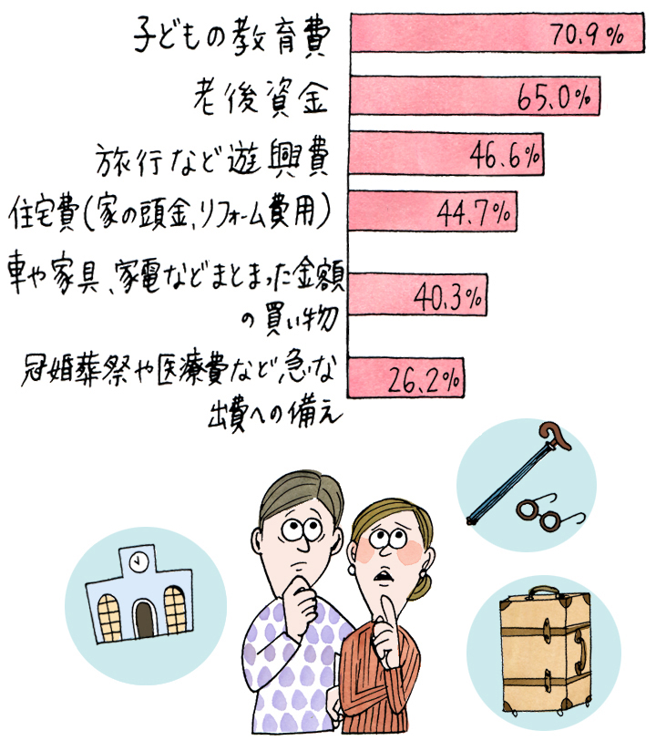 家庭の支出目的を示すグラフと考える夫婦のオシャレなイラスト