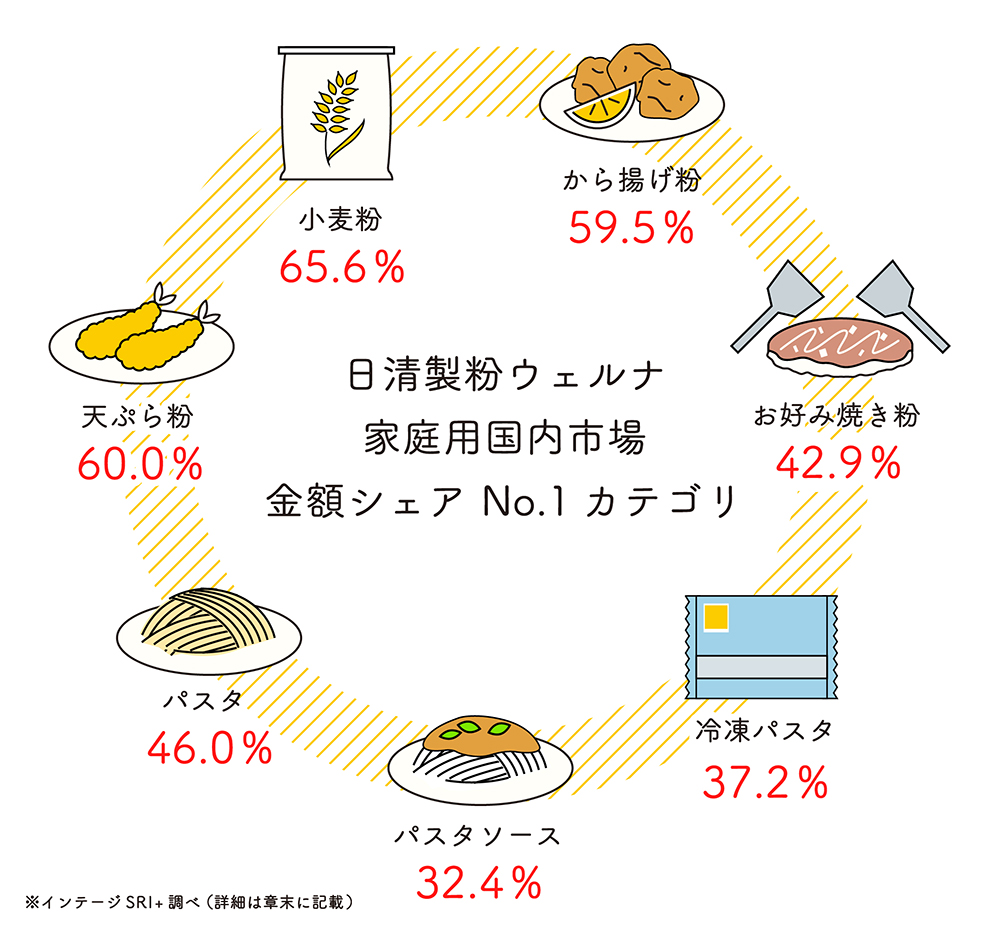 家庭用粉製品の市場シェア円グラフ風イラスト