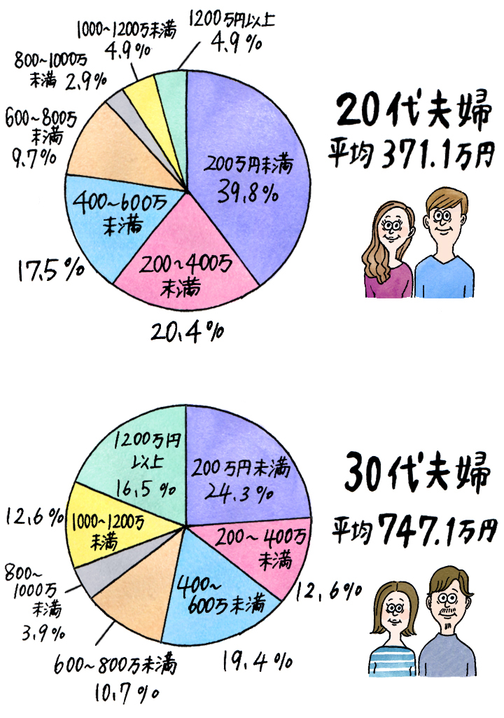 20代と30代夫婦の年間所得分布を示す円グラフとイラスト