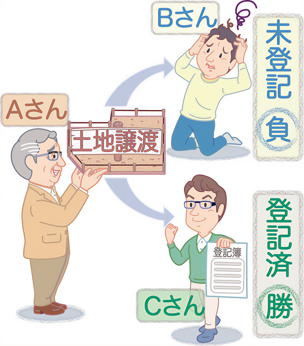 土地譲渡と登録手続きを説明するイラスト