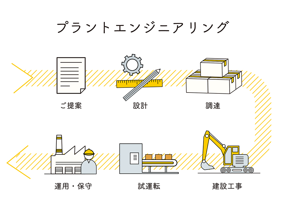 プラントエンジニアリングの工程図