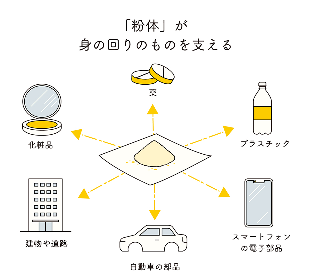 粉体とその活用例の図解