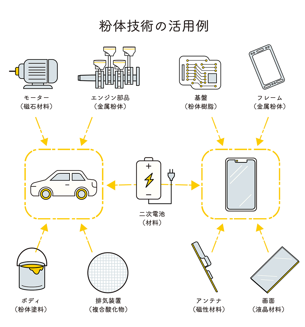 粉体技術の活用例と製品への応用図