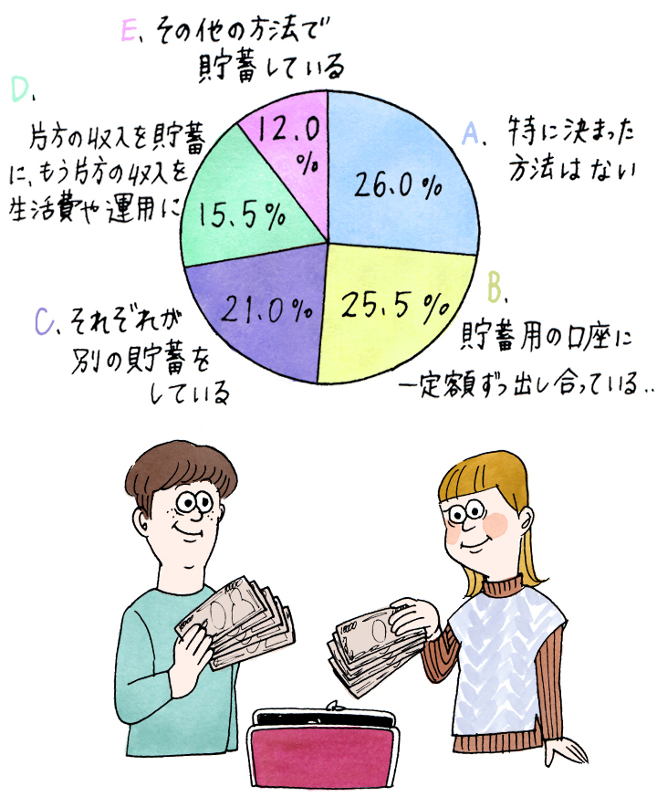 夫婦の貯蓄方法を示す円グラフとお金を貯める夫婦のイラスト